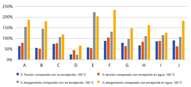 Gráfico 6-10 Mezclas LSZH Envejecido en Lubricante A Tensión y Alargamiento Envejecido a 100 °C Comparado con el Control