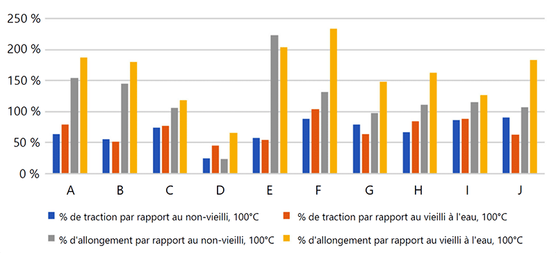 Graphique 6-10 : Traction et allongement de mélanges LSZH vieillis dans le lubrifiant A vieillis à 100°C, par rapport au témoin