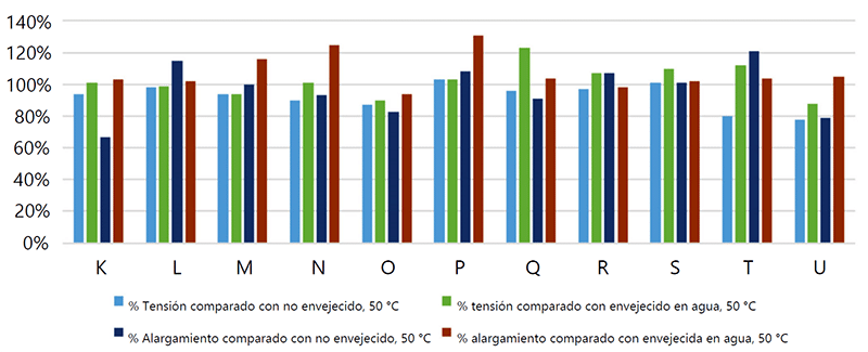 Gráfico 7-11 Mezclas LSZH Envejecido en Lubricante B Tensión y Alargamiento Envejecido a 50 °C Comparado con el Control