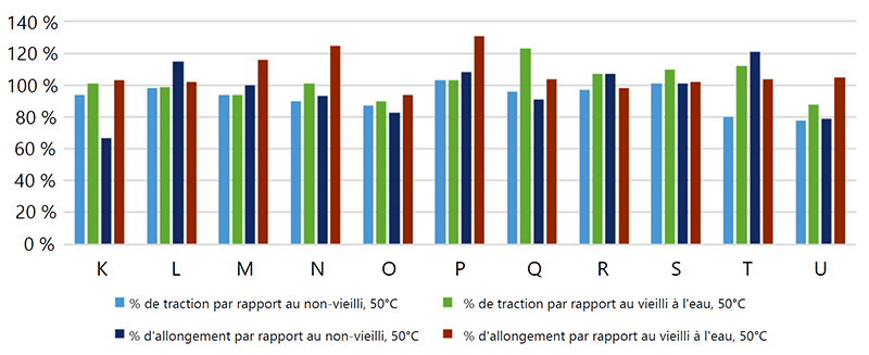 Graphique 7-11 : Traction et allongement de mélanges LSZH vieillis dans le lubrifiant B vieillis à 50°C, par rapport au témoin