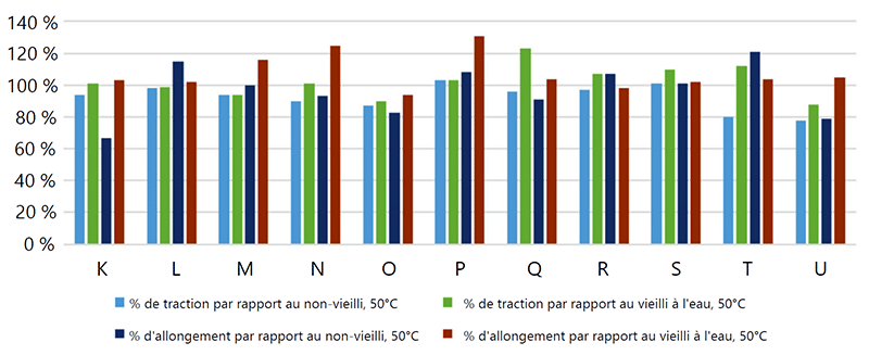 Graphique 7-11 : Traction et allongement de mélanges LSZH vieillis dans le lubrifiant B vieillis à 50°C, par rapport au témoin