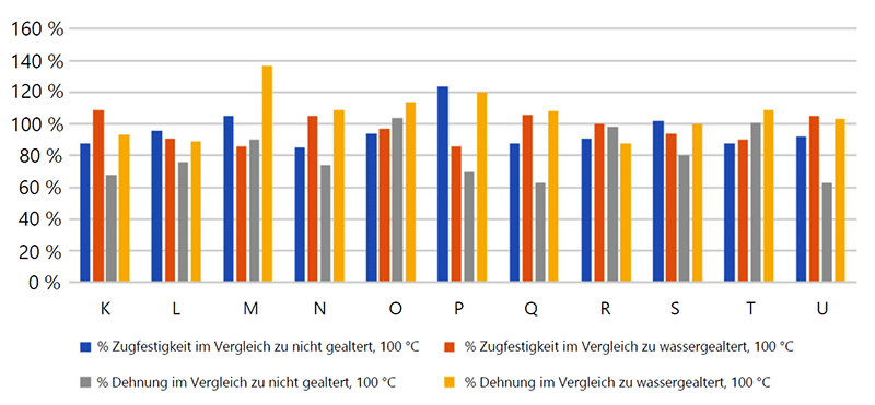 Diagramm 8 – 11 LSZH-Mischungen, gealtert in Schmiermittel A, Zugfestigkeit und Dehnung, gealtert bei 100 °C, im Vergleich zur Kontroll