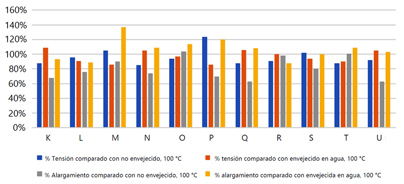 Gráfico 8-11 Mezclas LSZH Envejecido en Lubricante B Tensión y Alargamiento Envejecido a 100 °C Comparado con el Control