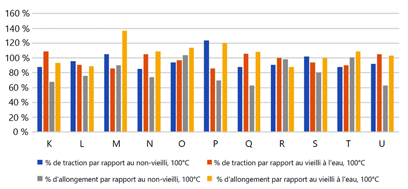 Graphique 8 : Traction et allongement de 11 mélanges LSZH vieillis dans le lubrifiant A vieillis à 100°C, par rapport au témoin