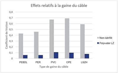 Un graphique montrant les effets d'une gaine de câble lorsqu'elle est lubrifiée et non lubrifiée.