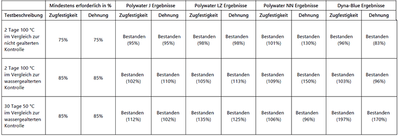 Tabelle 1 – Verschiedene Schmiermittel mit LLDPE-Kabelmantel