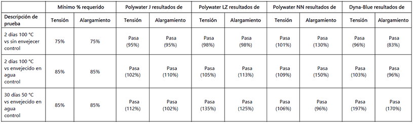 Tabla 1-Diferentes lubricantes con chaqueta de cable LLDPE