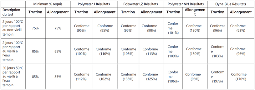 Tableau 1-Différents lubrifiants avec gaine de câble PEBDL