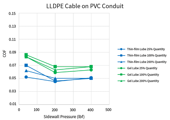 Graph 1-LLDPE Cable on PVC Conduit