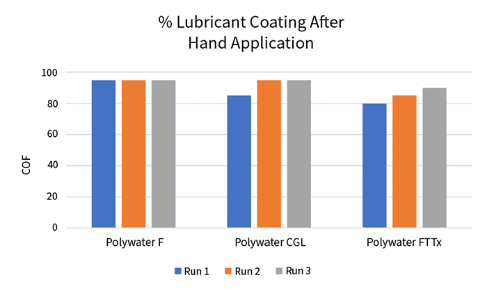 Graph 2-% Lubricant Coating After hand application