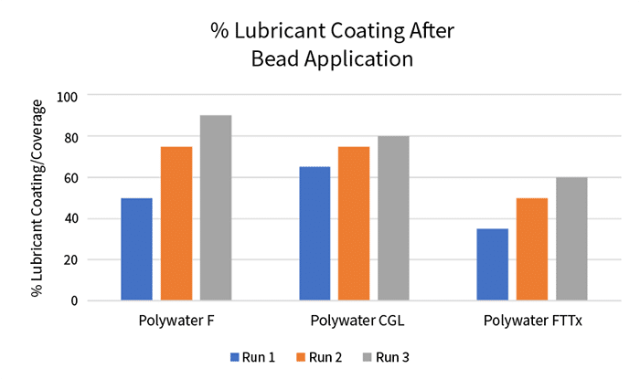 Graph 3-% Lubricant Coating After Bead Application
