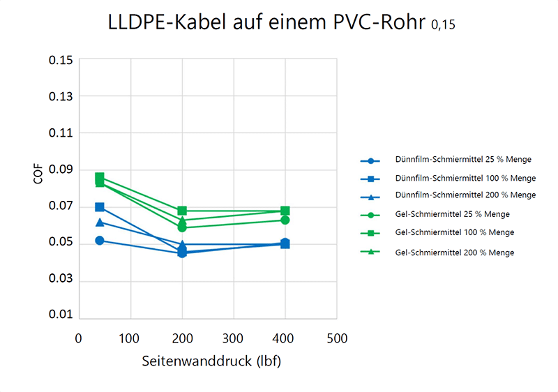 Diagramm 1-LLDPE-Kabel auf einem PVC-Rohr