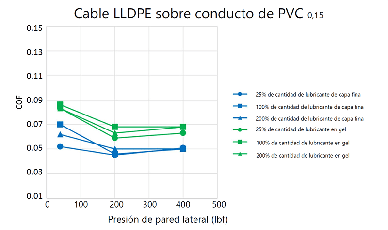 Gráfico 1-Cable LLDPE sobre conducto de PVC