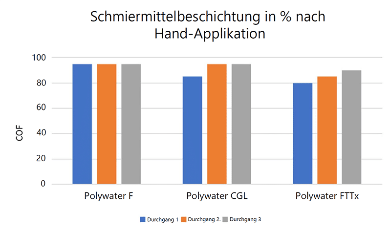 Diagramm 2 – Schmiermittelbeschichtung in % nach Applikation von Hand