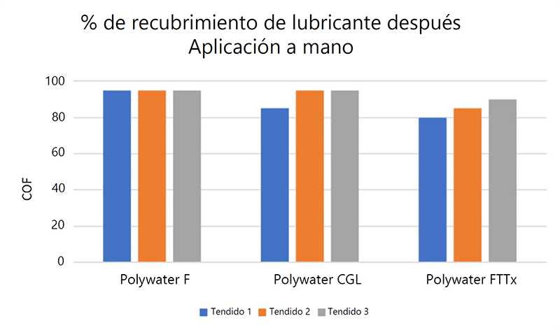 Gráfico 2-% de recubrimiento del lubricante después de la aplicación manual
