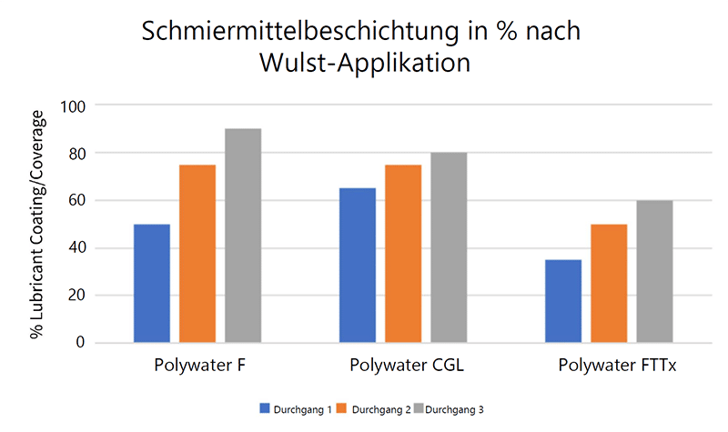 Diagramm 3 – Schmiermittelbeschichtung in % nach Applikation der Wulst