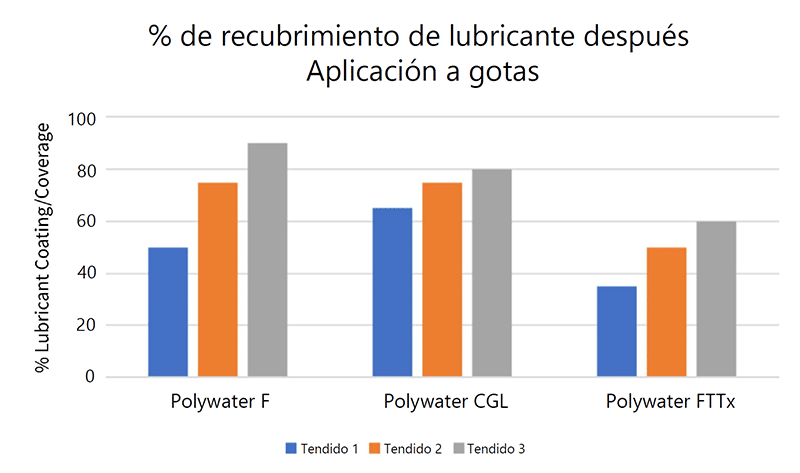 Gráfico 3-% de recubrimiento del lubricante después de la aplicación del cordón