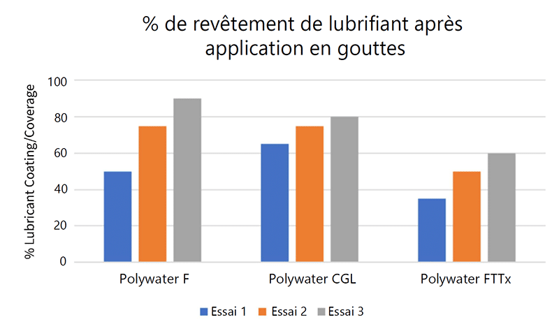 Graphique 3 – % de revêtement en lubrifiant après l'application du cordon