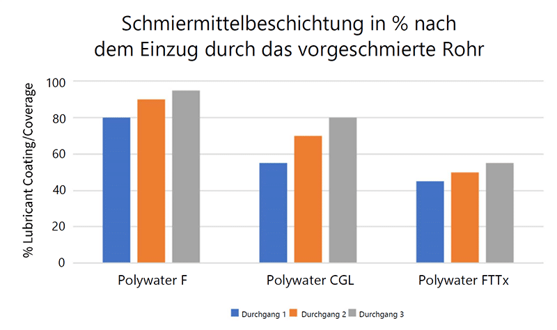 Diagramm 4 – Schmiermittelbeschichtung in % nach dem Einzug durch das vorgeschmierte Rohr