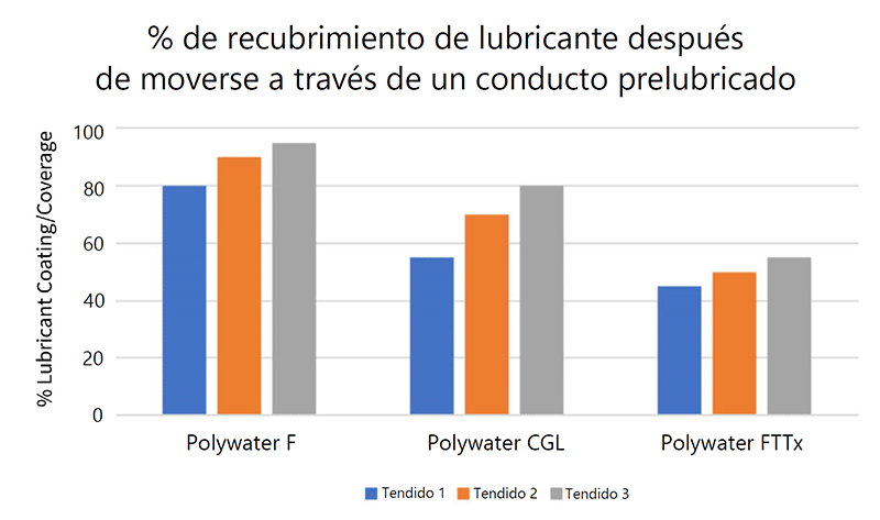 Gráfico 4-% de recubrimiento del lubricante después de moverse a través de un conducto prelubricado