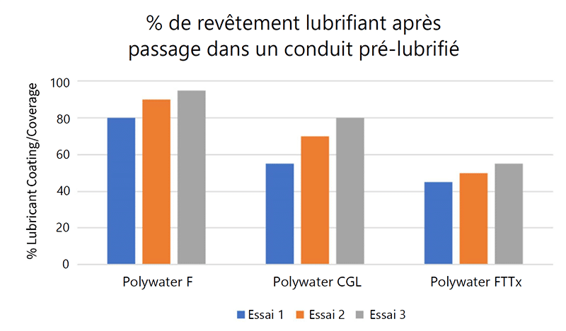 Graphique 4 – % de revêtement en lubrifiant après avoir traversé un conduit pré-lubrifié