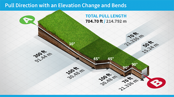 A 3d illustration of an underground cable pull showing green grass on top, with a layer of dirt underneath it, and a pipe traveling through the dirt layer at different depths and angles. Several length dimensions are listed. The main text says, "Total Pull Length: 704.70 ft/ 214.792 m".