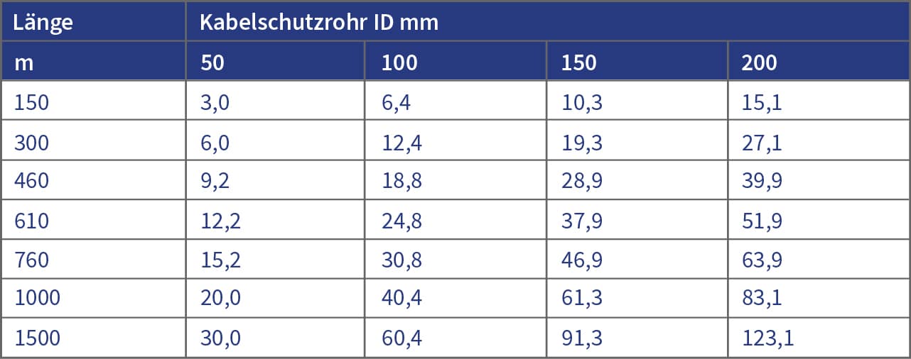 Eine Tabelle mit einem marineblauen Kopfzeile mit einer Spalte mit dem Titel „Länge“ und der anderen mit dem Titel „Rohr-Innendurchmesser Zoll/mm“. Eine Reihe von Werten sind in der folgenden Tabelle aufgeführt.