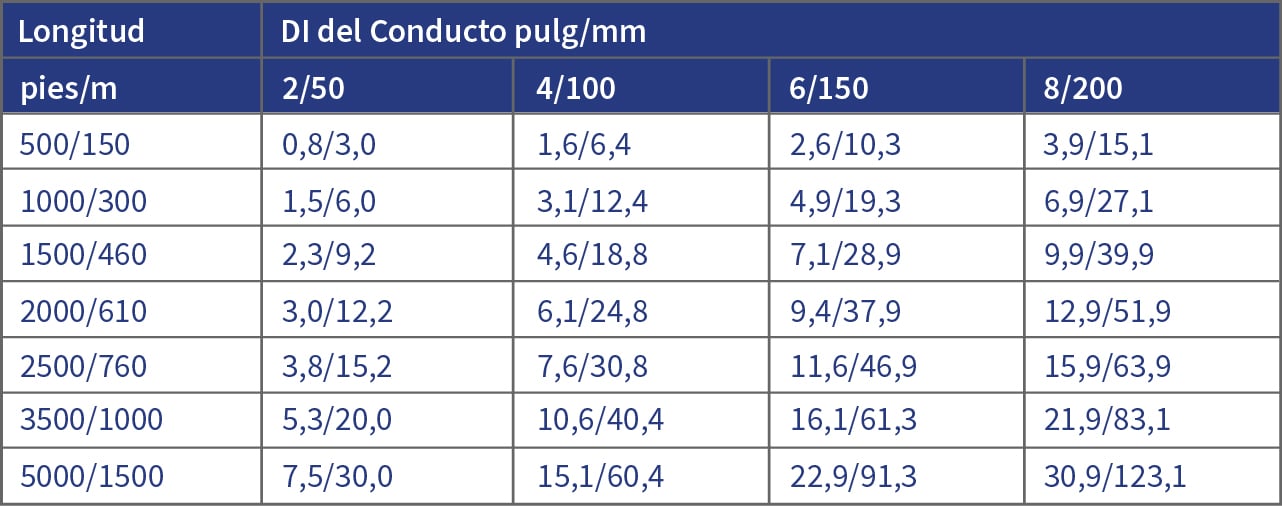 Un gráfico con un encabezado azul marino con una columna que dice "Longitud", y la otra dice "ID del conducto pulgadas/mm". Se enumeran varios valores en todo el cuadro a continuación.