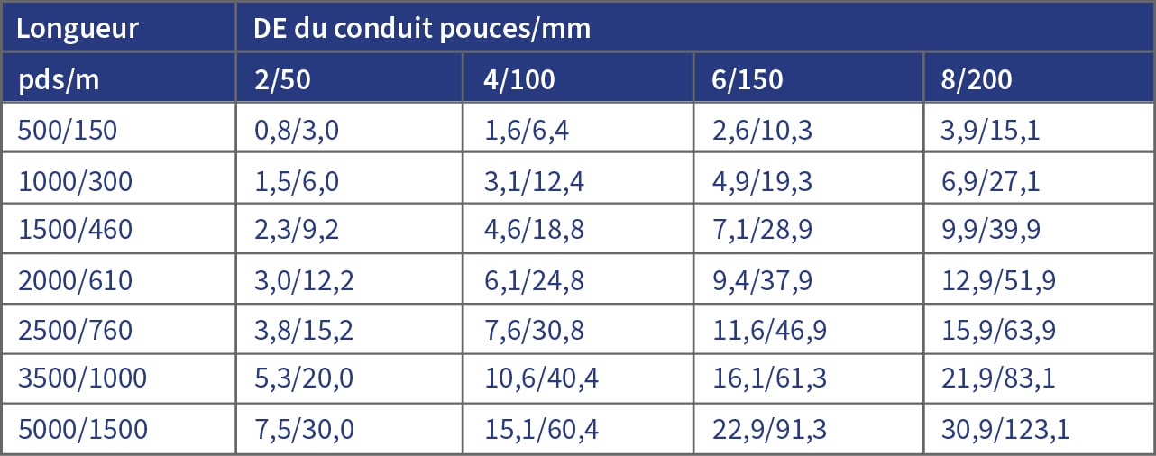 Un tableau avec un en-tête bleu marine avec une colonne indiquant « Longueur » et l'autre indiquant « DI du conduit pouces/mm ». Un certain nombre de valeurs sont répertoriées dans le tableau ci-dessous.