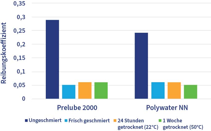 Ein Balkendiagramm, das die Unterschiede zwischen den Schmiermitteln Polywater NN und Polywater Prelube 2000 sowie deren Reibungskoeffizienten zeigt. Die grafisch dargestellten Kategorien sind „ungeschmiert“, „frisch geschmiert“, „24 Stunden getrocknet (22 °C)“ und „1 Woche getrocknet (50 °C)“.