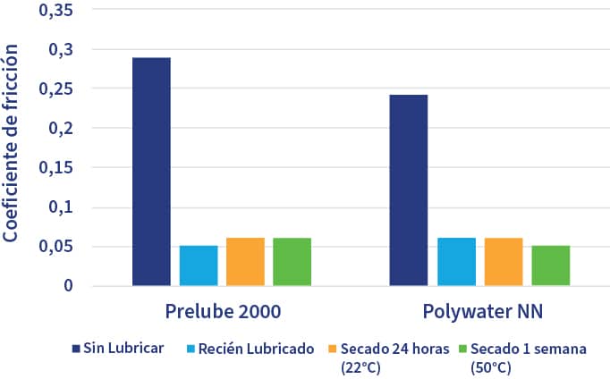 Un gráfico de barras que muestra las diferencias entre el lubricante Polywater NN y el lubricante Polywater Prelube 2000 y sus coeficientes de fricción. Las categorías graficadas son "no lubricadas", "recién lubricadas", "secadas 24 horas (22 C) y secada 1 semana (50 C).