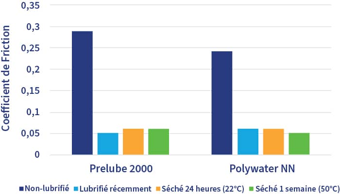 Graphique à barres montrant les différences entre le lubrifiant Polywater NN et le lubrifiant Polywater Prelube 2000 et leurs coefficients de friction. Les catégories représentés sont « non lubrifié », « récemment lubrifié », « séché 24h (22 °C) et séché 1 semaine (50 °C) ».