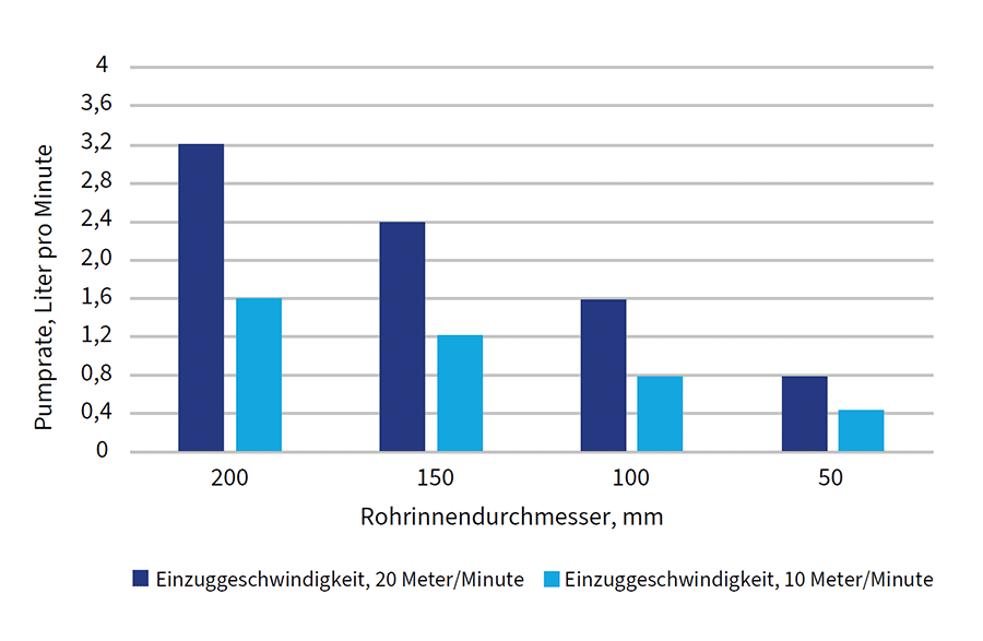 Ein Diagramm mit verschiedenen Pumpentypen und den Vor- und Nachteilen der jeweiligen Pumpe.