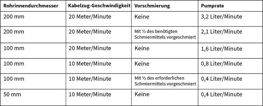 Ein Diagramm, das die Pumprate des Schmiermittels basierend auf der Kabelzuggeschwindigkeit, der Leitungsgröße und der Angabe, ob die Leitung vorgeschmiert ist, beschreibt.