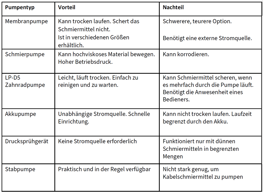 Ein Diagramm mit verschiedenen Pumpentypen und den Vor- und Nachteilen der jeweiligen Pumpe.