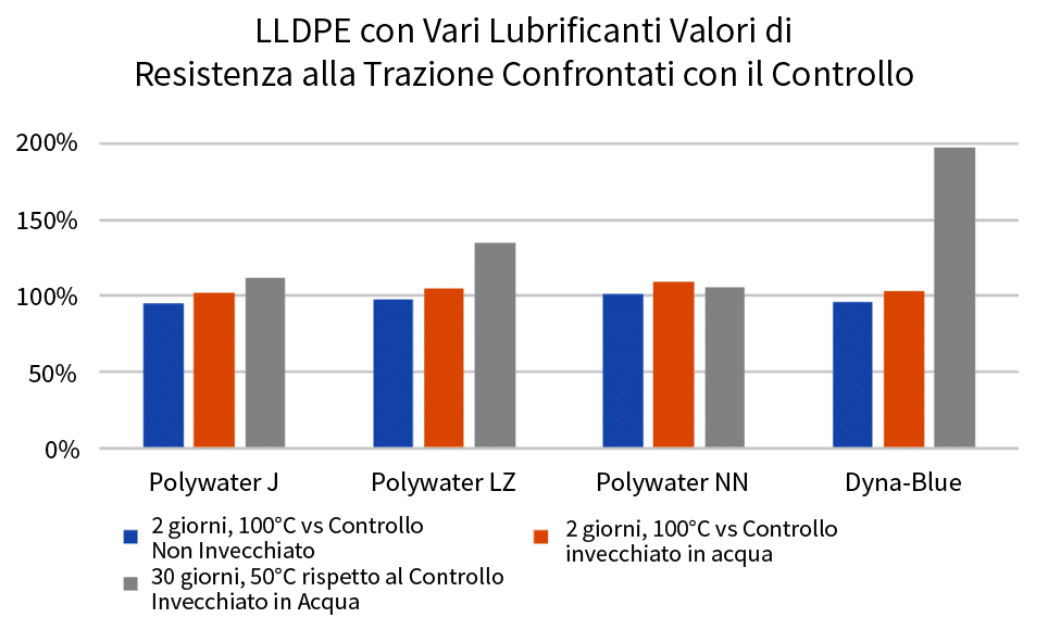 Grafico 1: LLDPE con vari valori di trazione con i lubrificanti rispetto al controllo