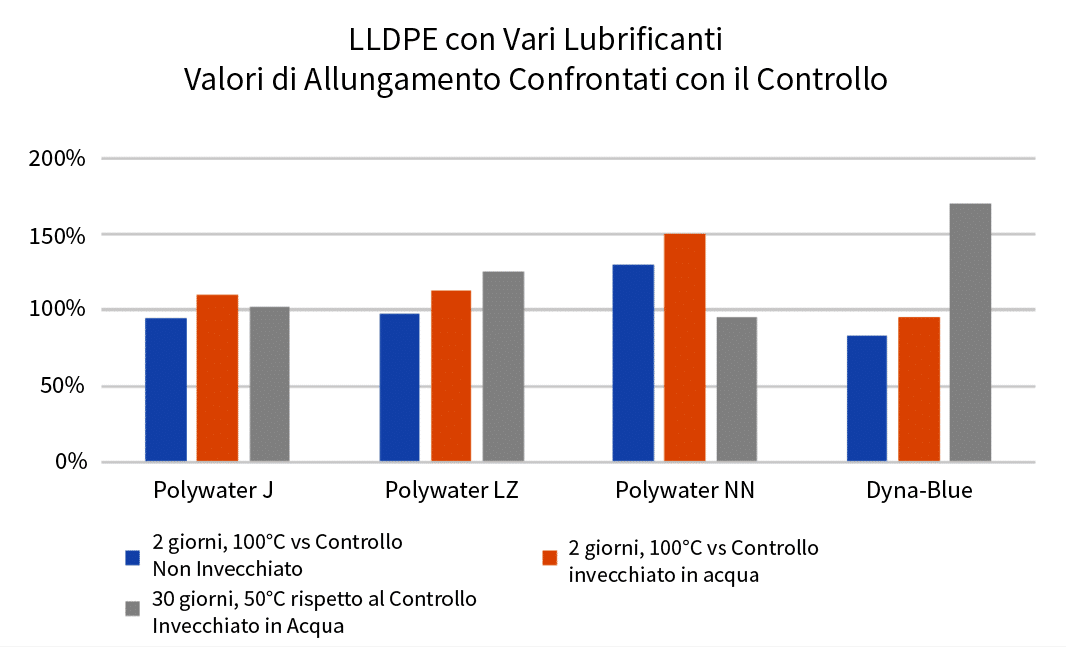 Grafico 2: LLDPE con vari valori di allungamento con i lubrificanti rispetto al controllo