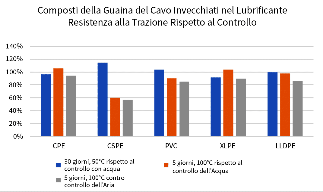 Grafico 3: composti di rivestimento del cavo invecchiati nel lubrificante Resistenza alla trazione rispetto al controllo