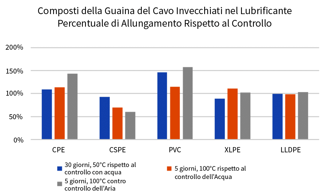 Grafico 4: composti di rivestimento del cavo invecchiati nel lubrificante Percentuale di allungamento rispetto al controllo
