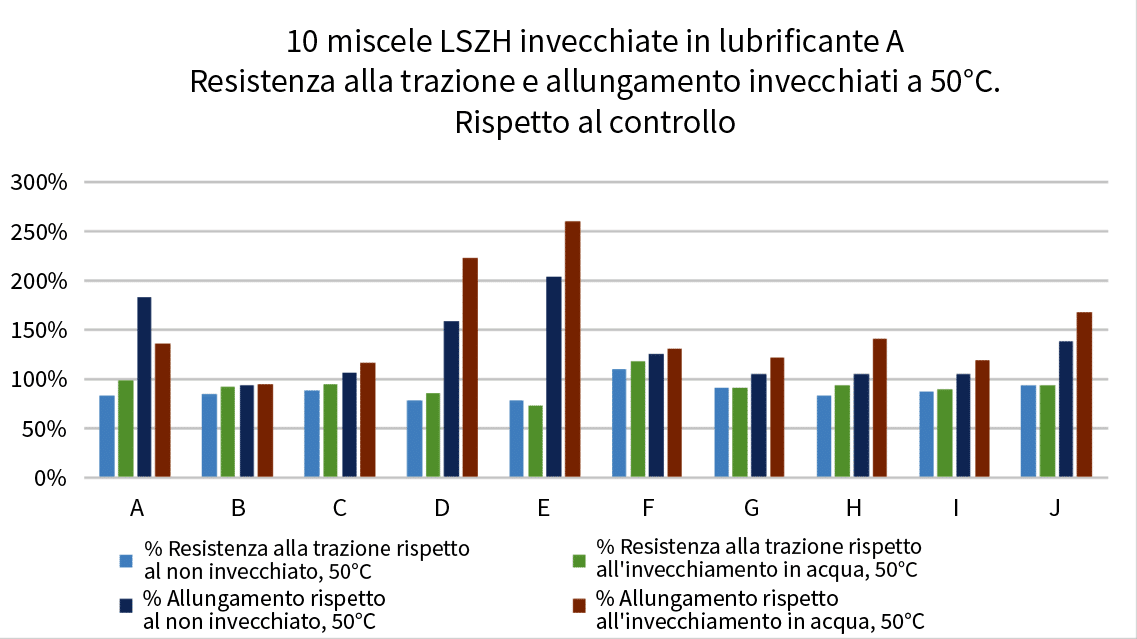 Grafico 5: 10 miscele LSZH invecchiate nel lubrificante A Trazione e allungamento invecchiate a 50 °C rispetto al controllo