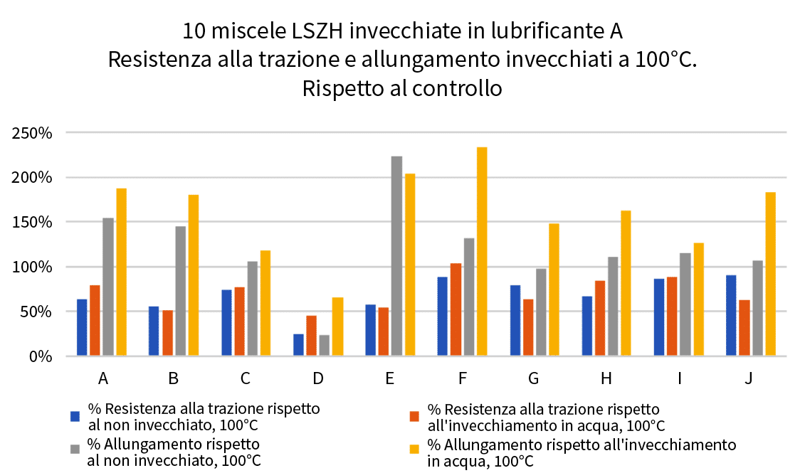 Grafico 6: 10 miscele LSZH invecchiate nel lubrificante A Trazione e allungamento invecchiate a 100 °C rispetto al controllo