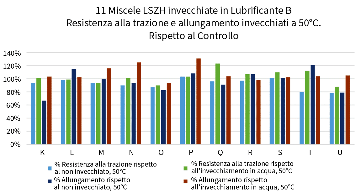Grafico 7: 11 miscele LSZH invecchiate nel lubrificante B Trazione e allungamento invecchiate a 50 °C rispetto al controllo