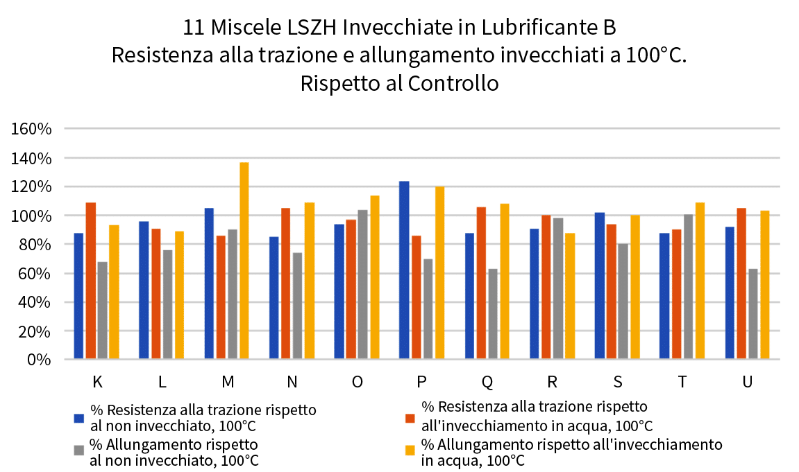 Grafico 8: 11 miscele LSZH invecchiate nel lubrificante B Trazione e allungamento invecchiate a 100 °C rispetto al controllo