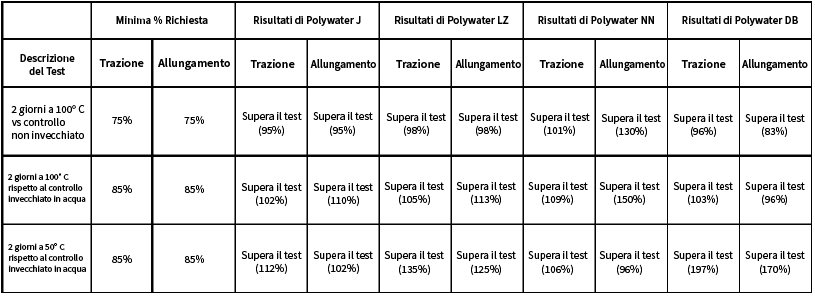 Tabella 1: diversi lubrificanti con rivestimento del cavo LLDPE