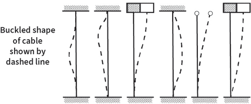 6 different illustrations of examples of cable or column "buckling". On the left is the text, "Buckled shape of cable shown by dashed line."