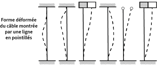 6 illustrations différentes d'exemples de « flambage » de câbles ou de colonnes. À gauche, le texte « Forme flambée du câble représentée par la ligne pointillée ».