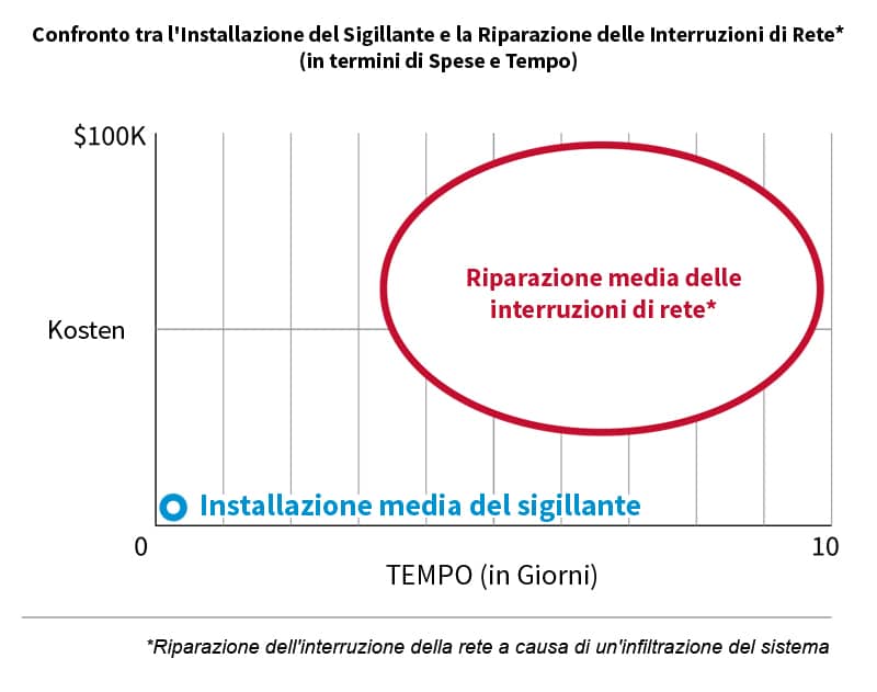 Uno schema che confronta l'installazione di un sigillante e la riparazione di un'interruzione di rete in termini di tempi e costi.