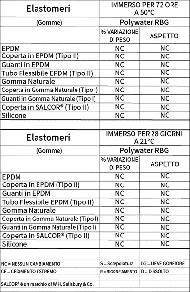 Tabella degli elastomeri