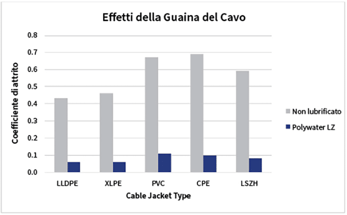 Un grafico che mostra gli effetti che ha la guaina del cavo quando lubrificata rispetto a quando non viene lubrificata