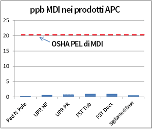 ppb MDI in APC Products